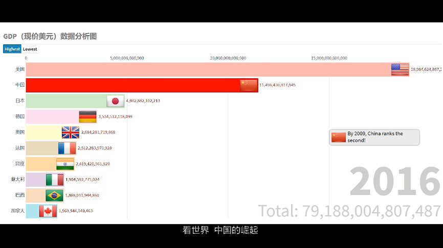 GDP（現(xiàn)價美元）數(shù)據(jù)分析圖